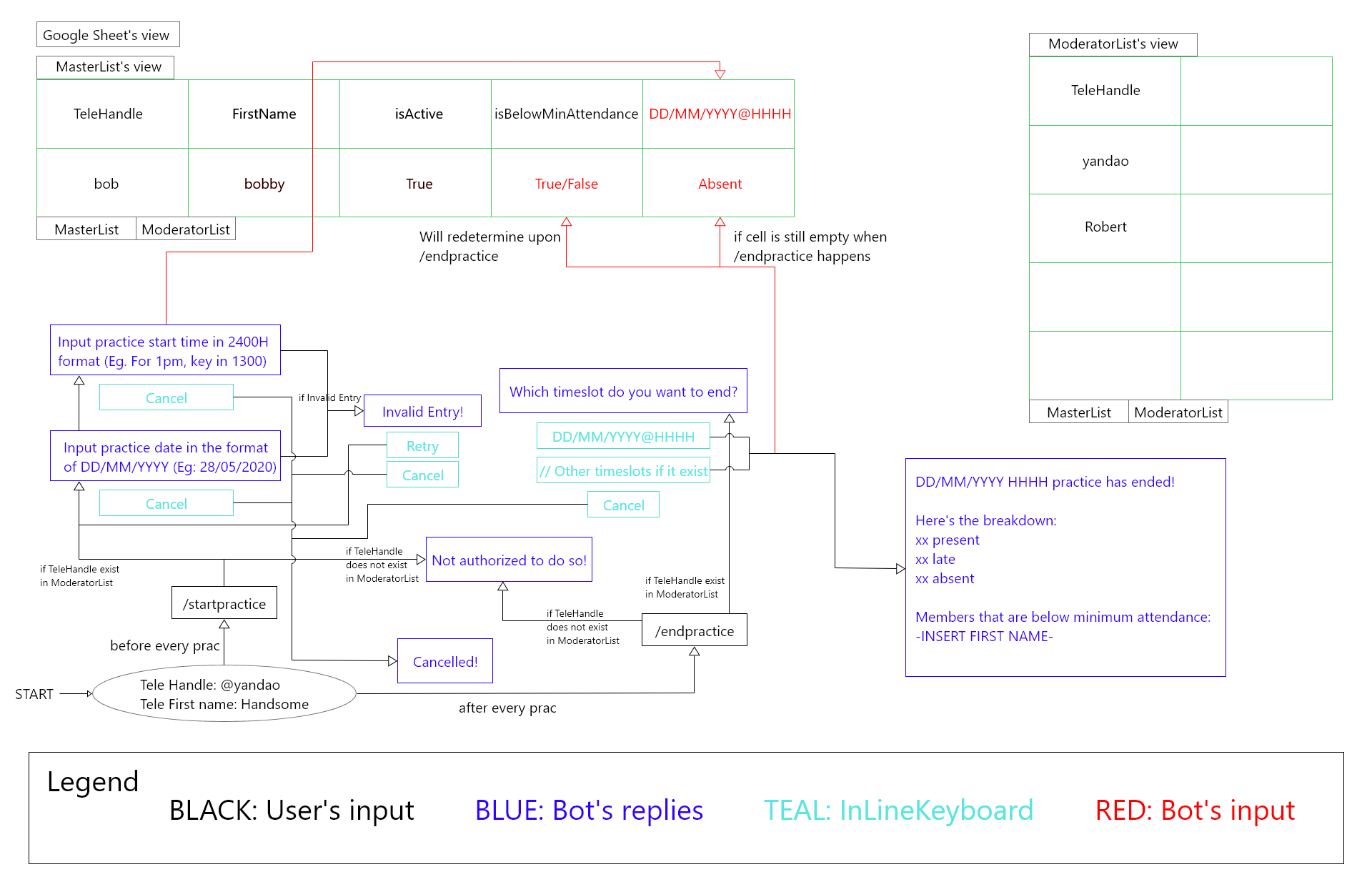 Figure 2: Admin Flow Diagram