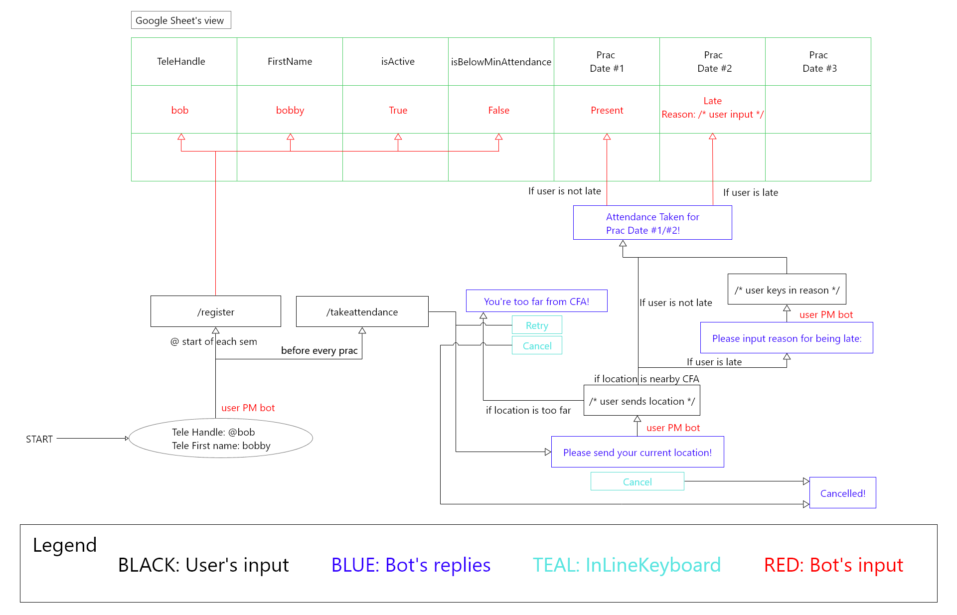 Figure 1: User Flow Diagram