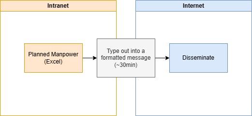 Figure 1: Traditional Workflow